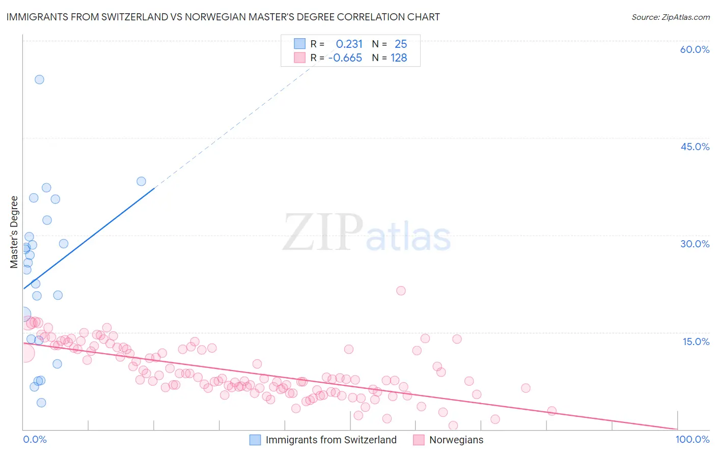 Immigrants from Switzerland vs Norwegian Master's Degree