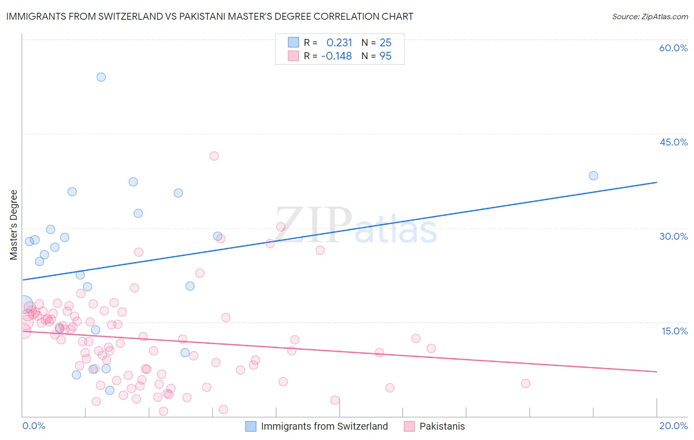 Immigrants from Switzerland vs Pakistani Master's Degree