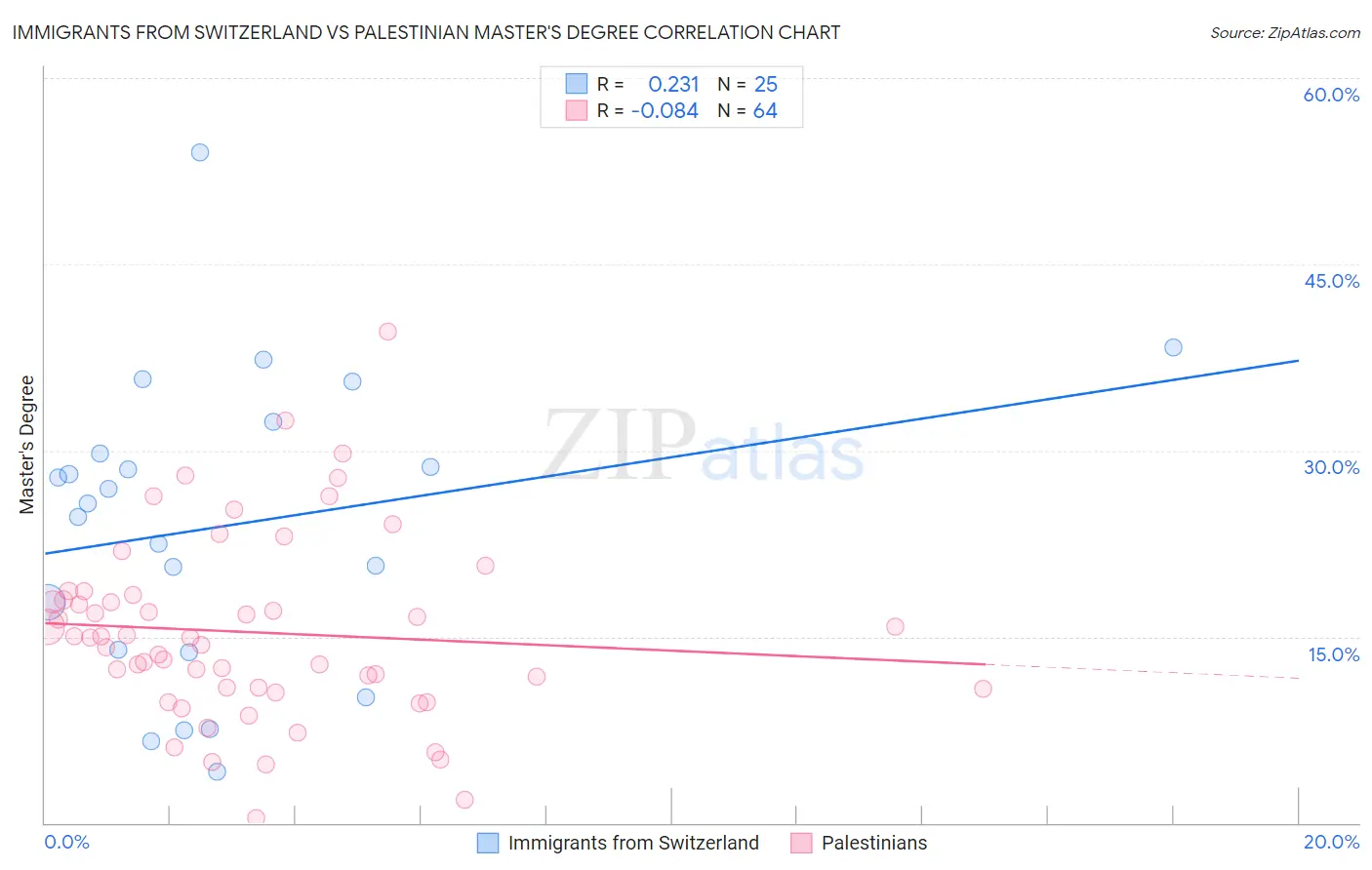 Immigrants from Switzerland vs Palestinian Master's Degree