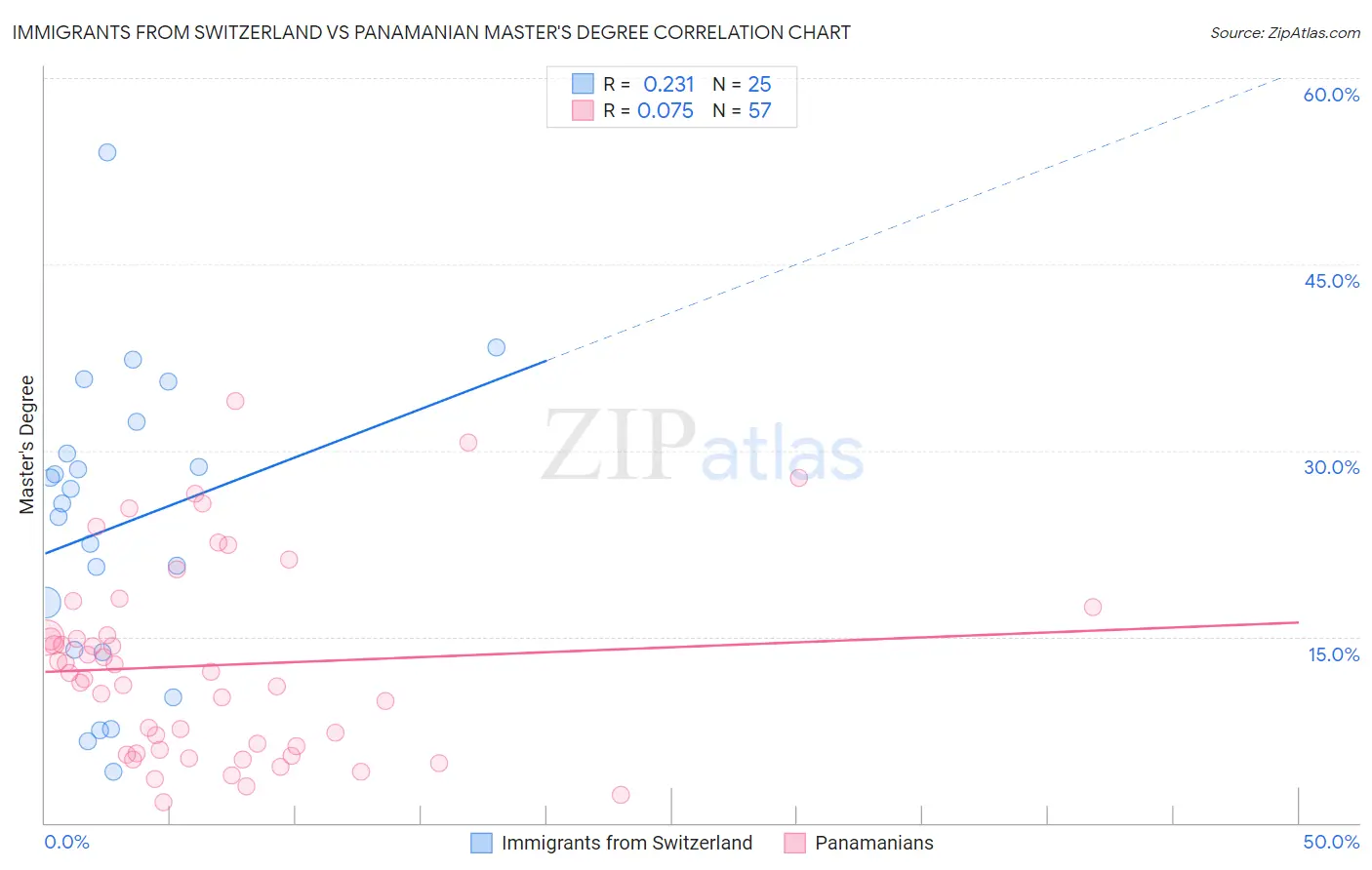 Immigrants from Switzerland vs Panamanian Master's Degree