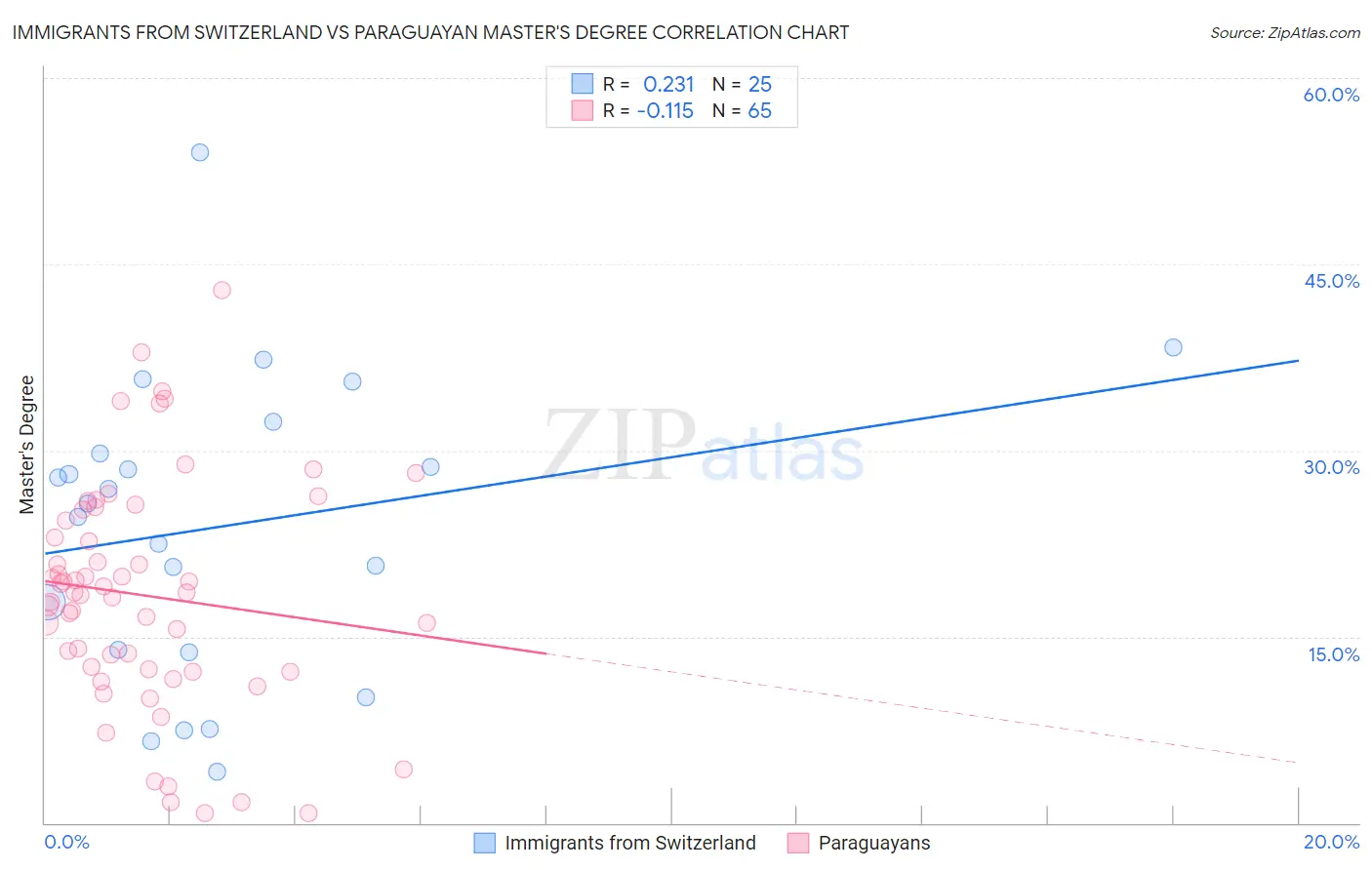 Immigrants from Switzerland vs Paraguayan Master's Degree