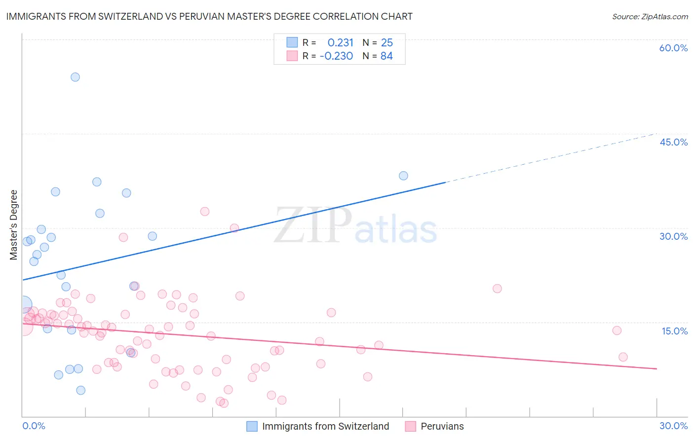 Immigrants from Switzerland vs Peruvian Master's Degree