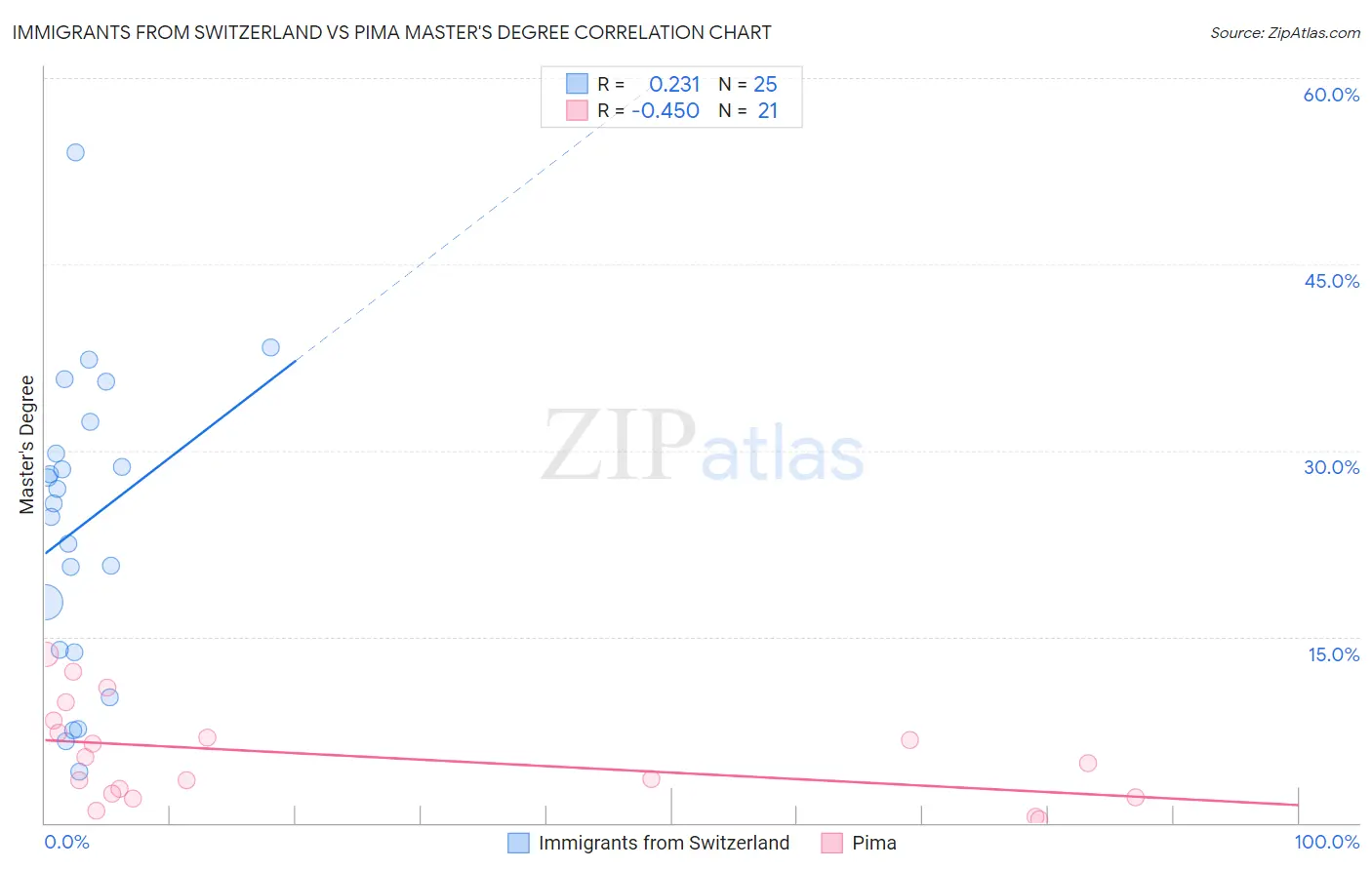 Immigrants from Switzerland vs Pima Master's Degree