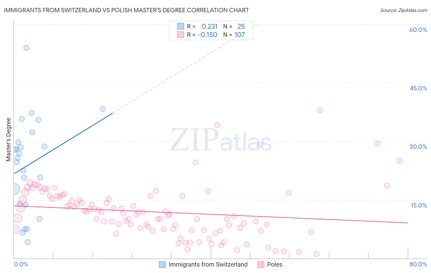 Immigrants from Switzerland vs Polish Master's Degree