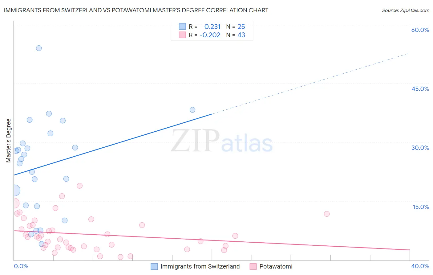 Immigrants from Switzerland vs Potawatomi Master's Degree