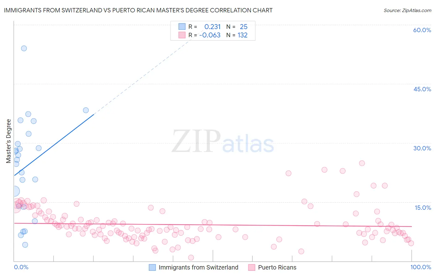 Immigrants from Switzerland vs Puerto Rican Master's Degree