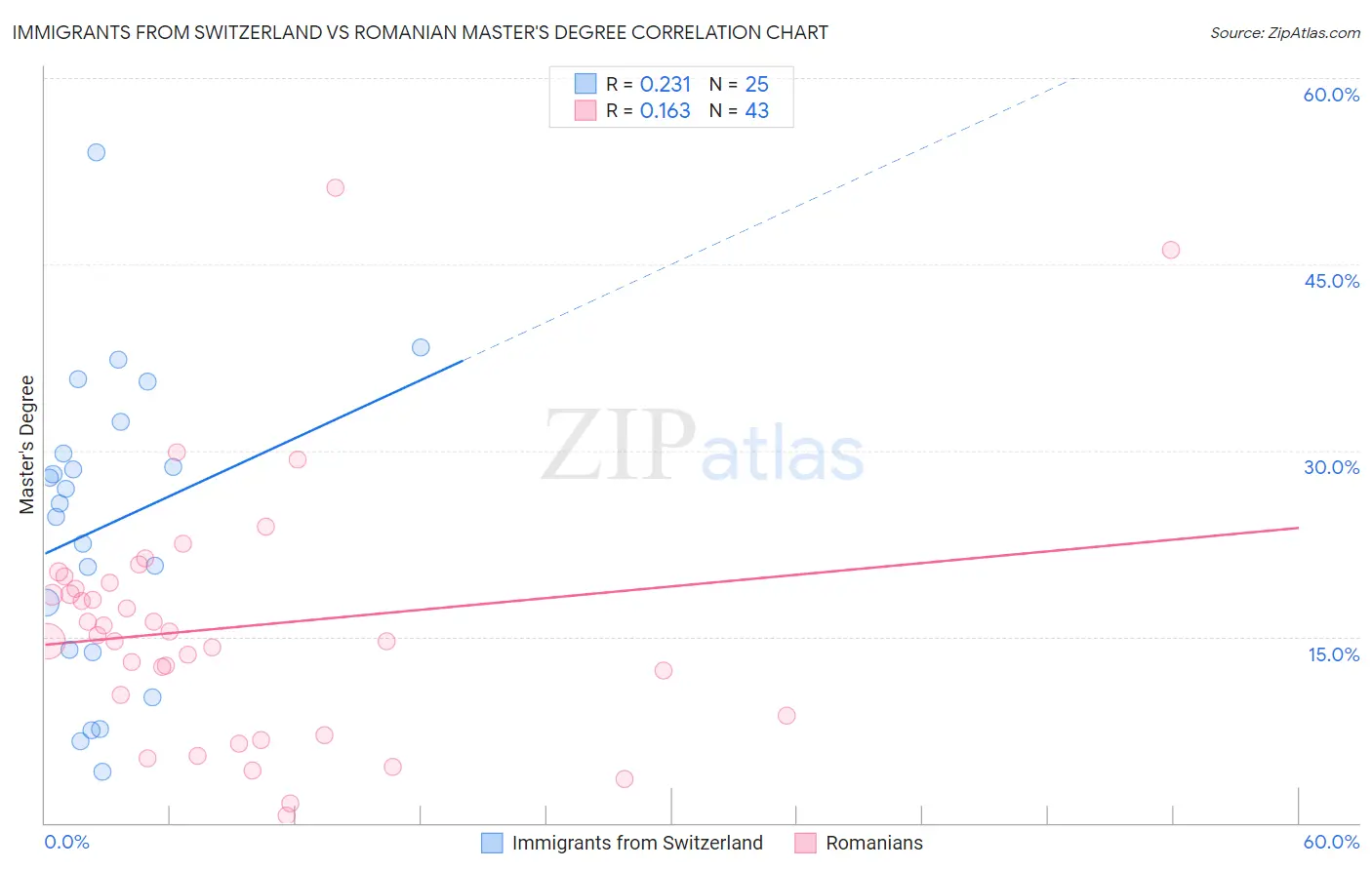 Immigrants from Switzerland vs Romanian Master's Degree