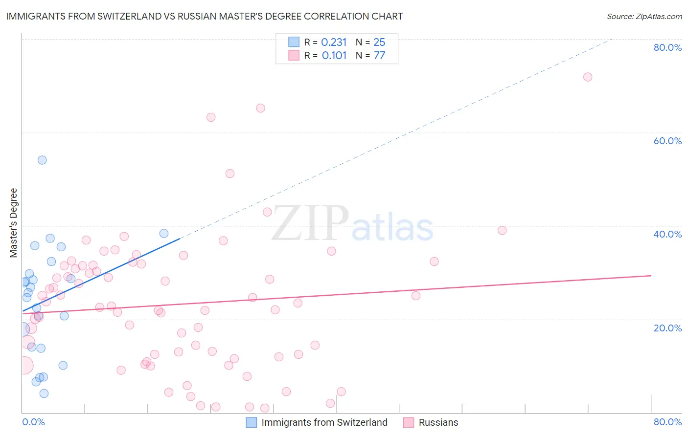 Immigrants from Switzerland vs Russian Master's Degree