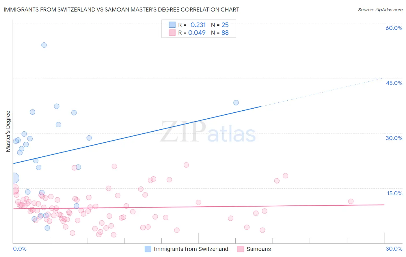 Immigrants from Switzerland vs Samoan Master's Degree