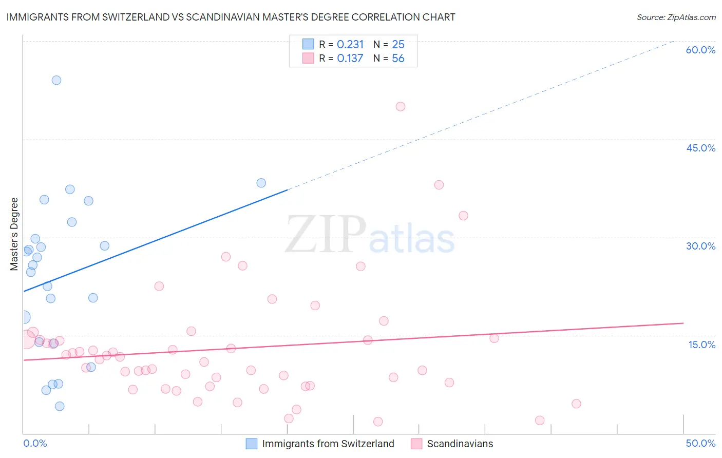 Immigrants from Switzerland vs Scandinavian Master's Degree