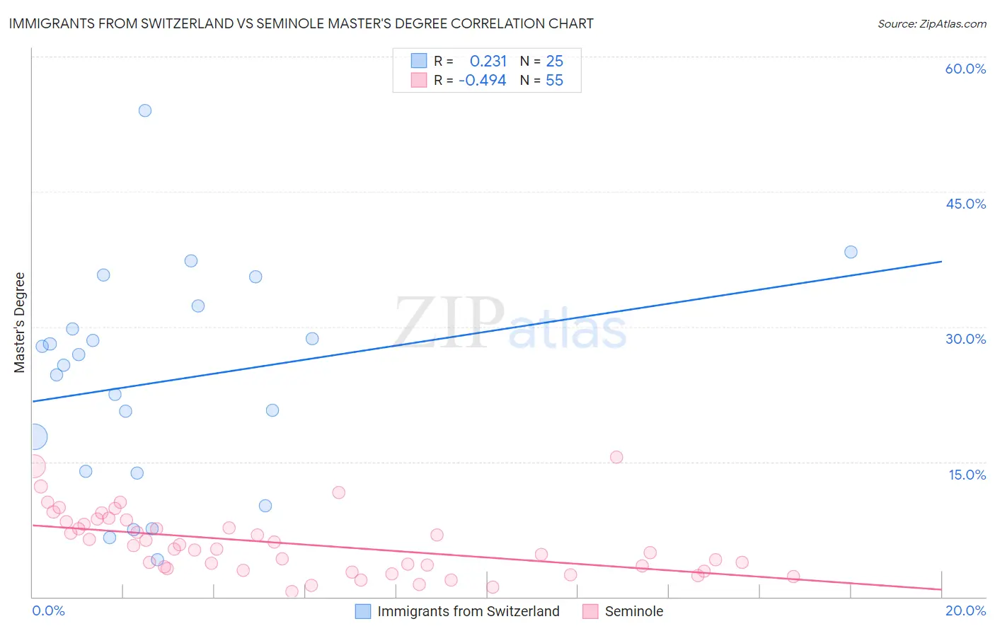 Immigrants from Switzerland vs Seminole Master's Degree