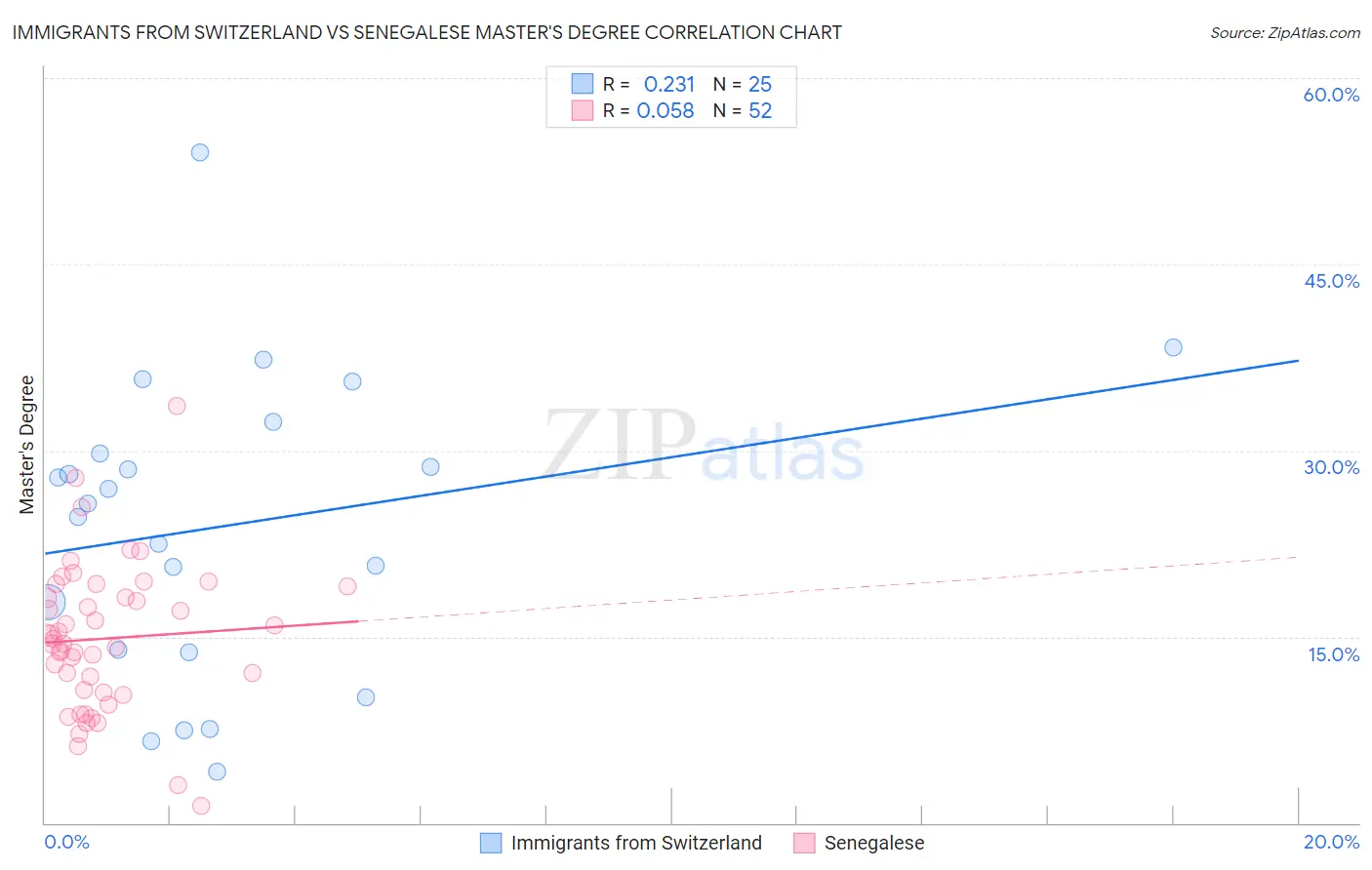 Immigrants from Switzerland vs Senegalese Master's Degree