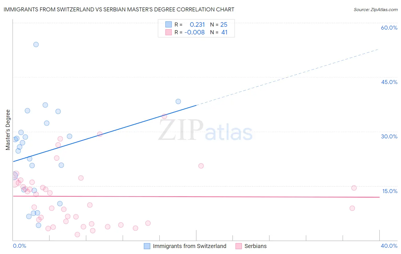 Immigrants from Switzerland vs Serbian Master's Degree