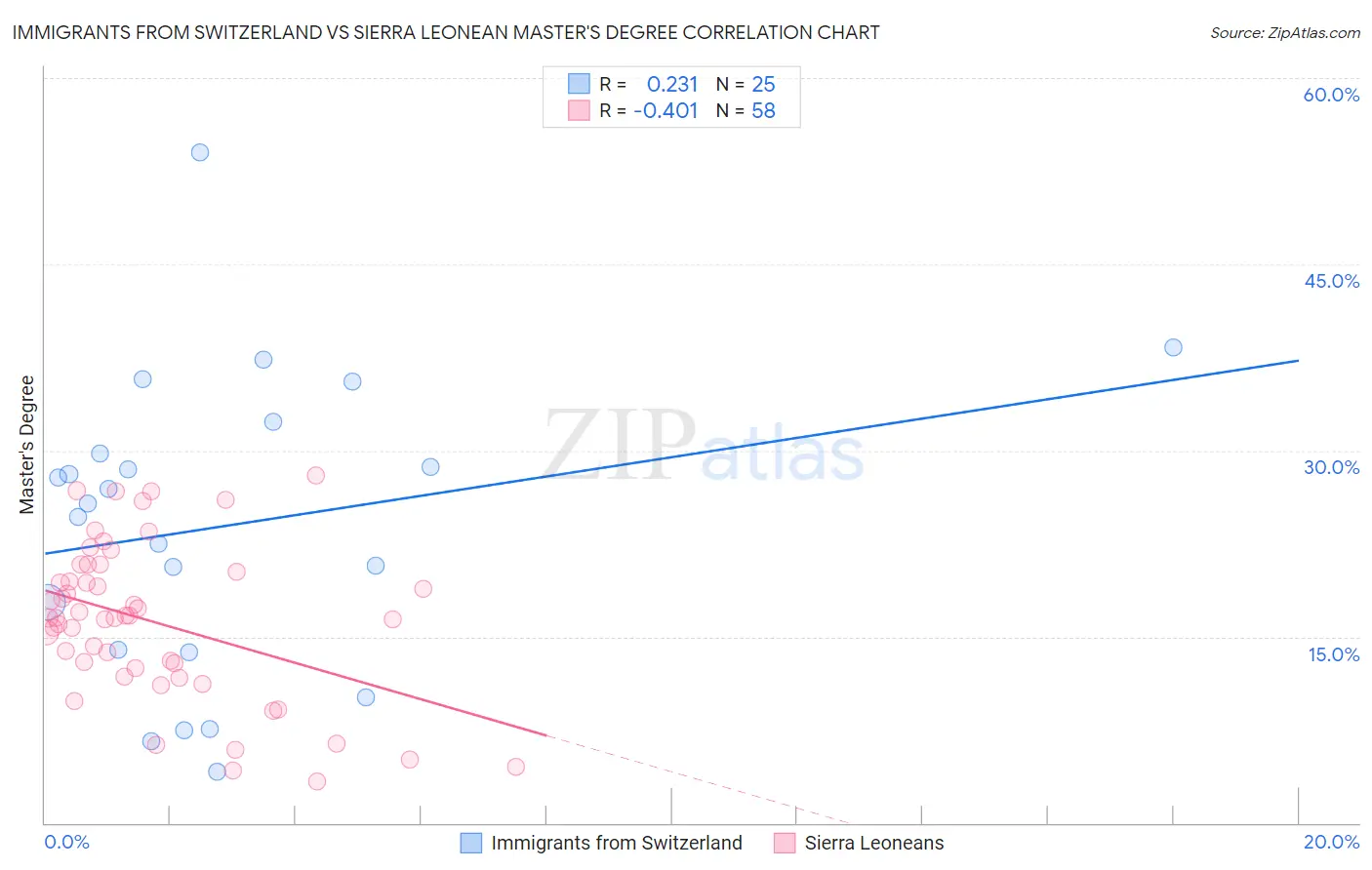 Immigrants from Switzerland vs Sierra Leonean Master's Degree