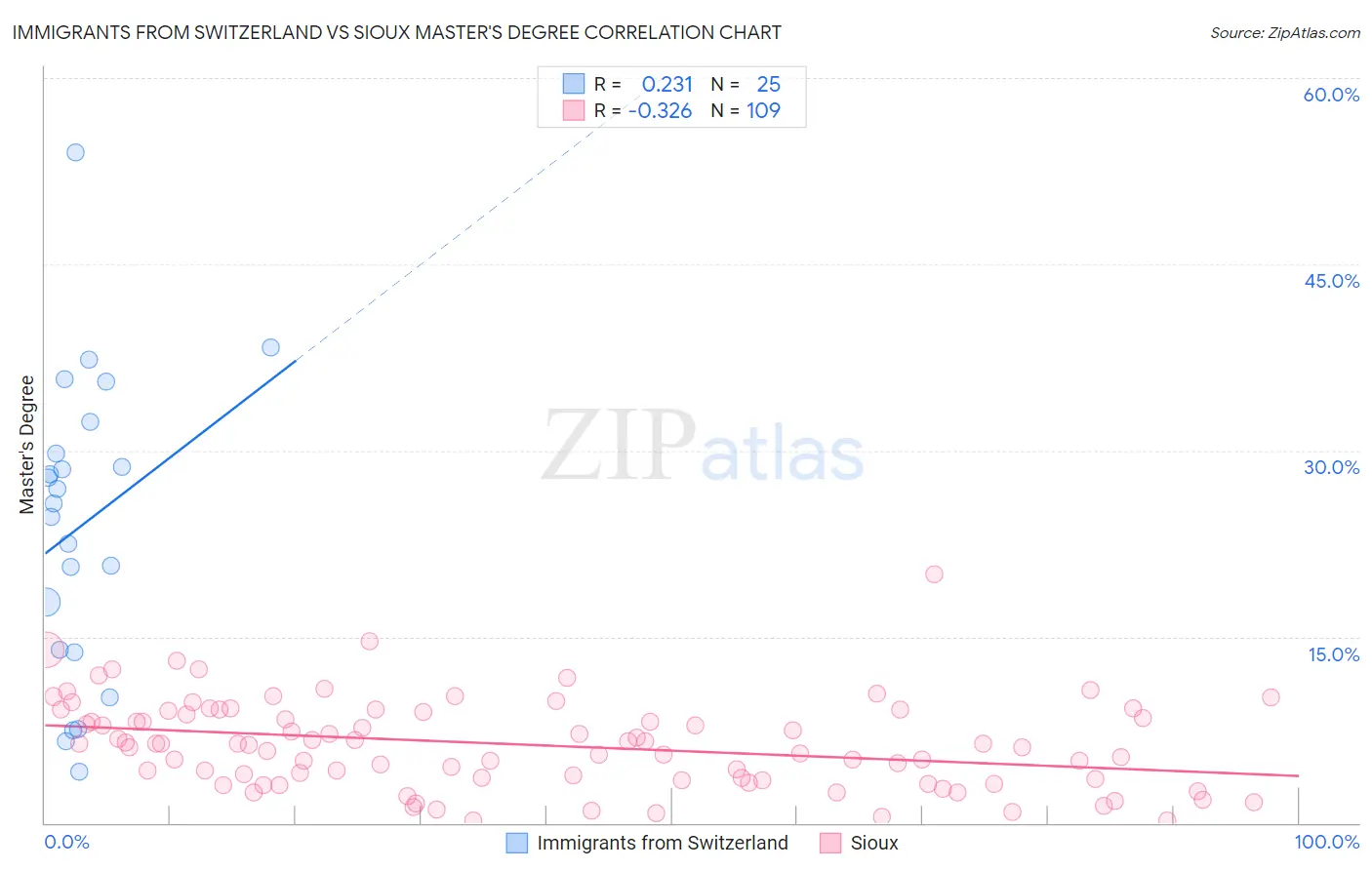 Immigrants from Switzerland vs Sioux Master's Degree