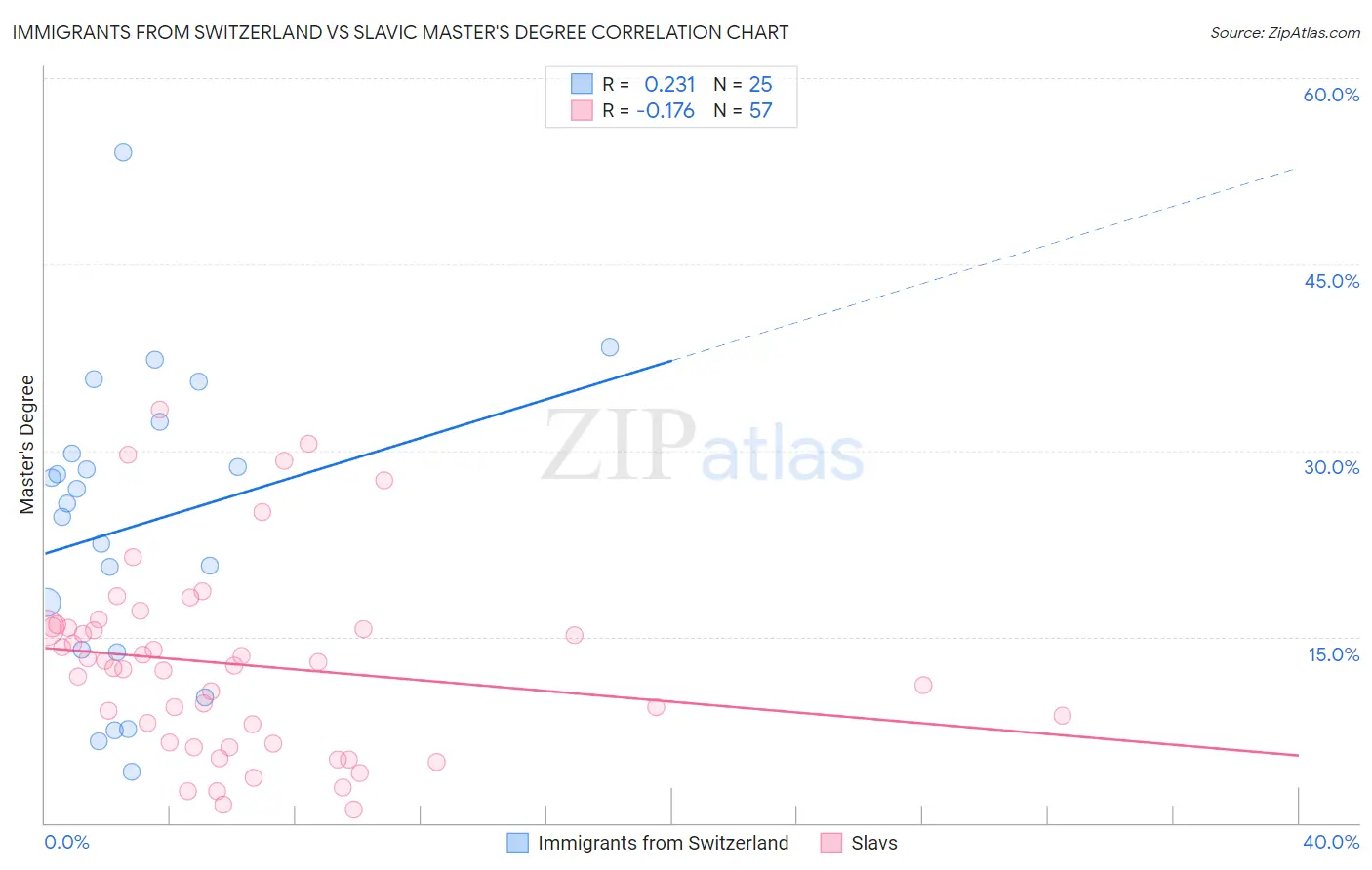 Immigrants from Switzerland vs Slavic Master's Degree