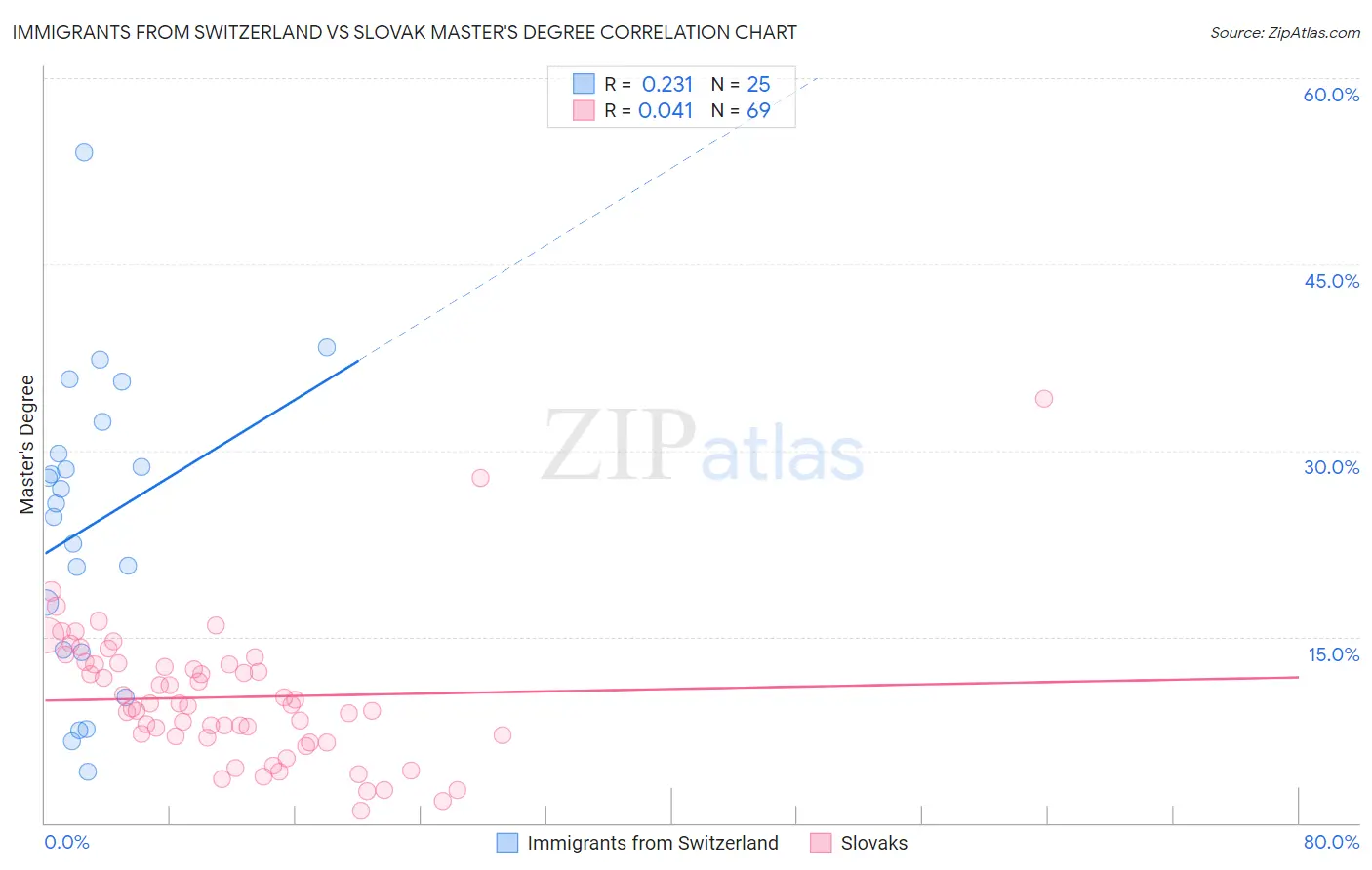 Immigrants from Switzerland vs Slovak Master's Degree