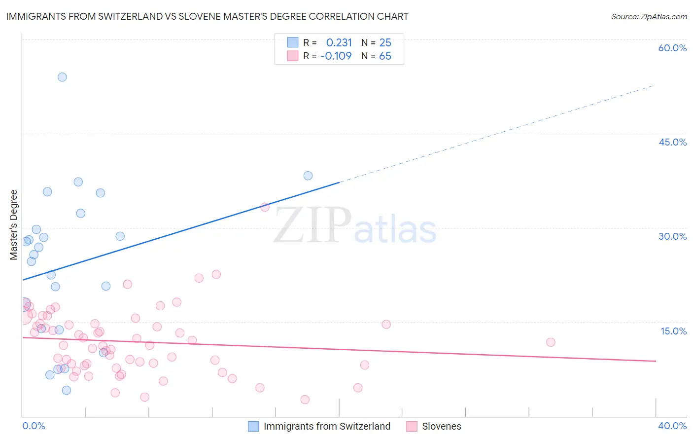Immigrants from Switzerland vs Slovene Master's Degree