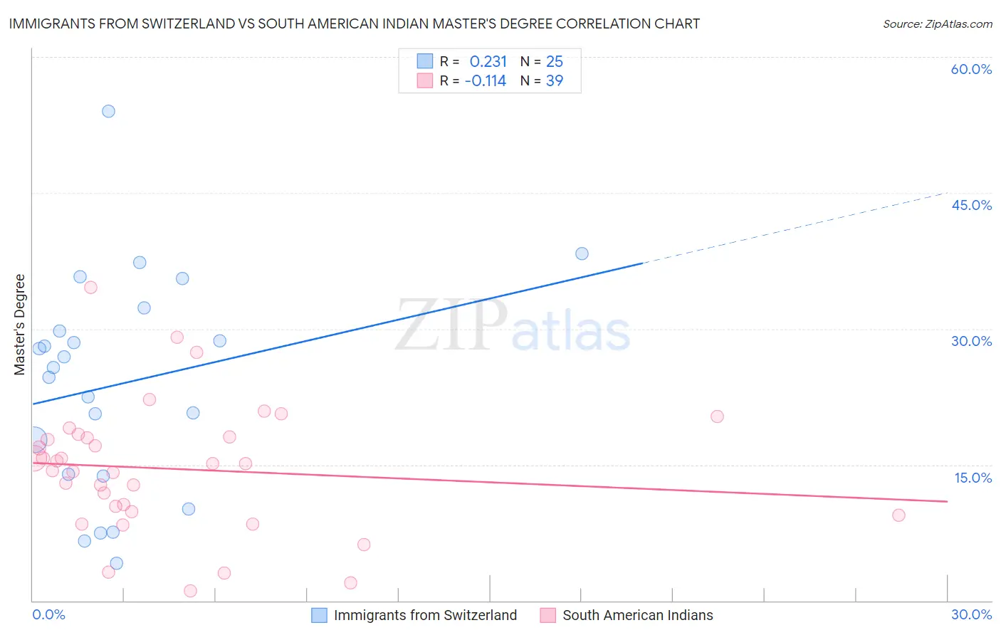 Immigrants from Switzerland vs South American Indian Master's Degree