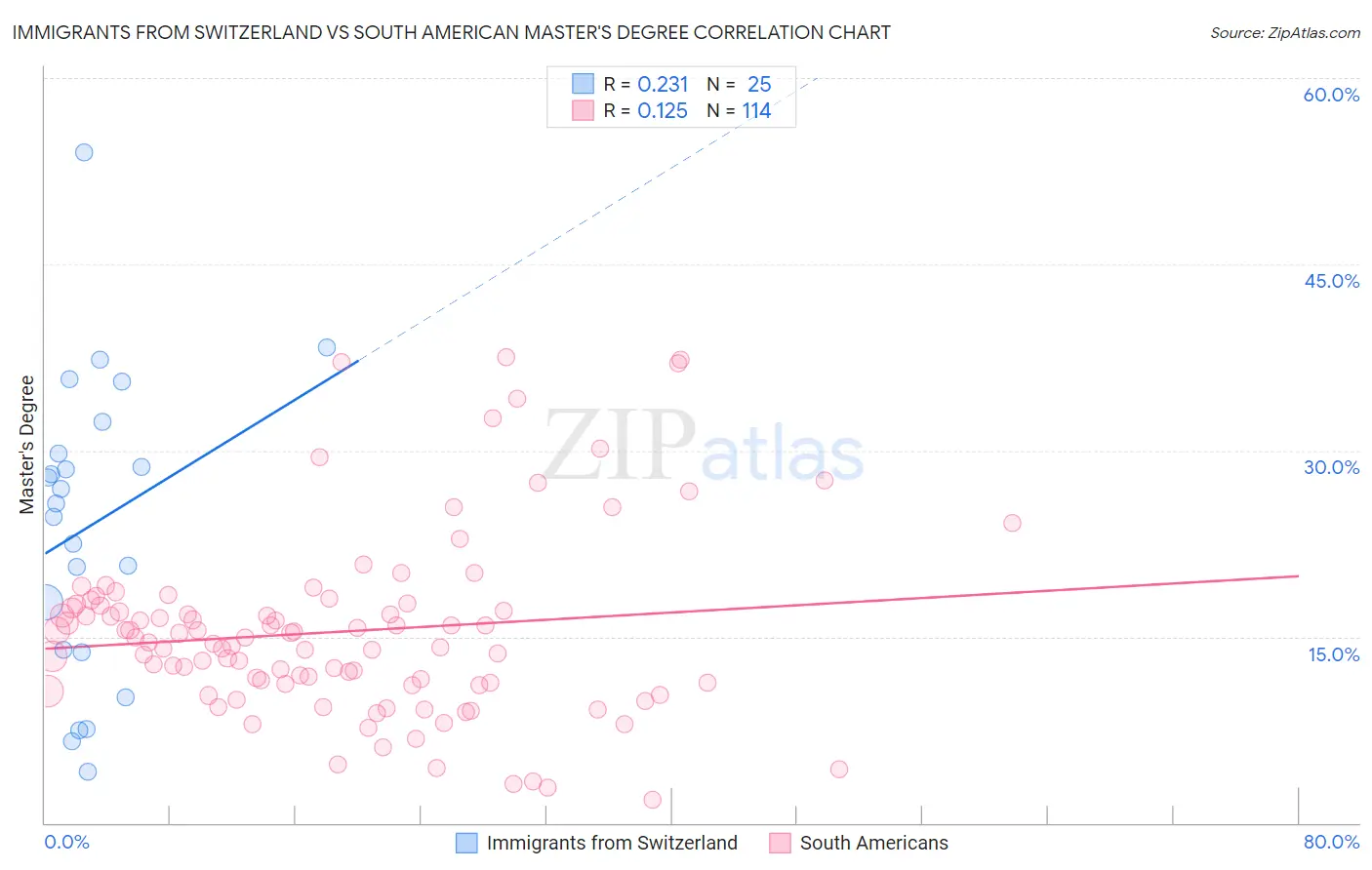 Immigrants from Switzerland vs South American Master's Degree