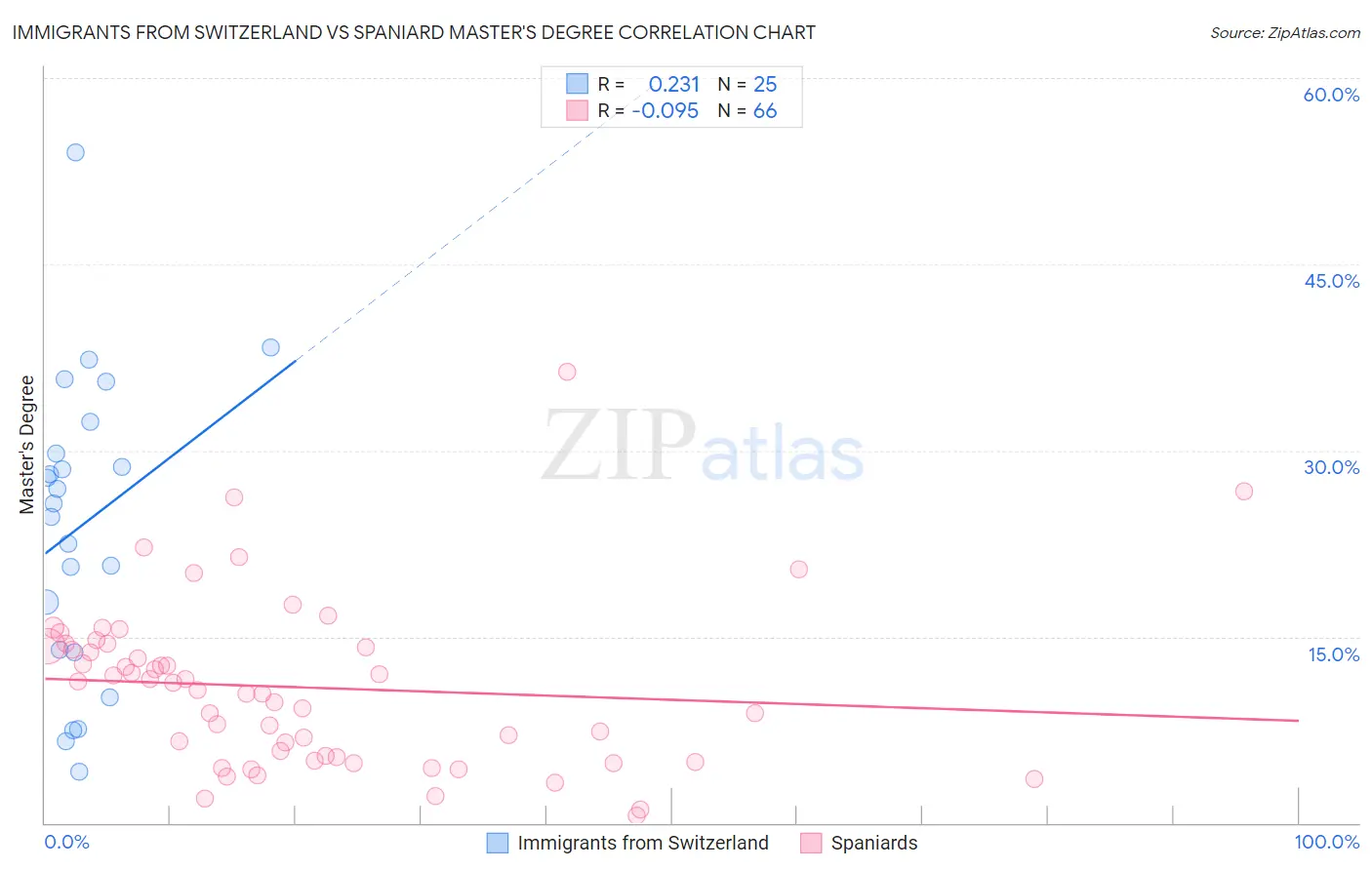 Immigrants from Switzerland vs Spaniard Master's Degree