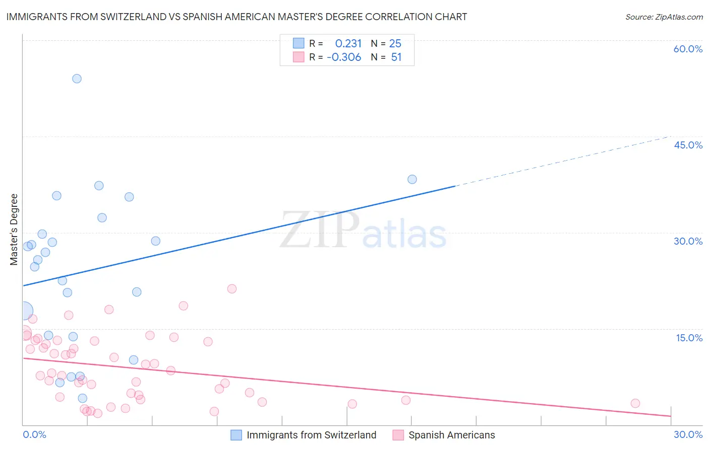 Immigrants from Switzerland vs Spanish American Master's Degree