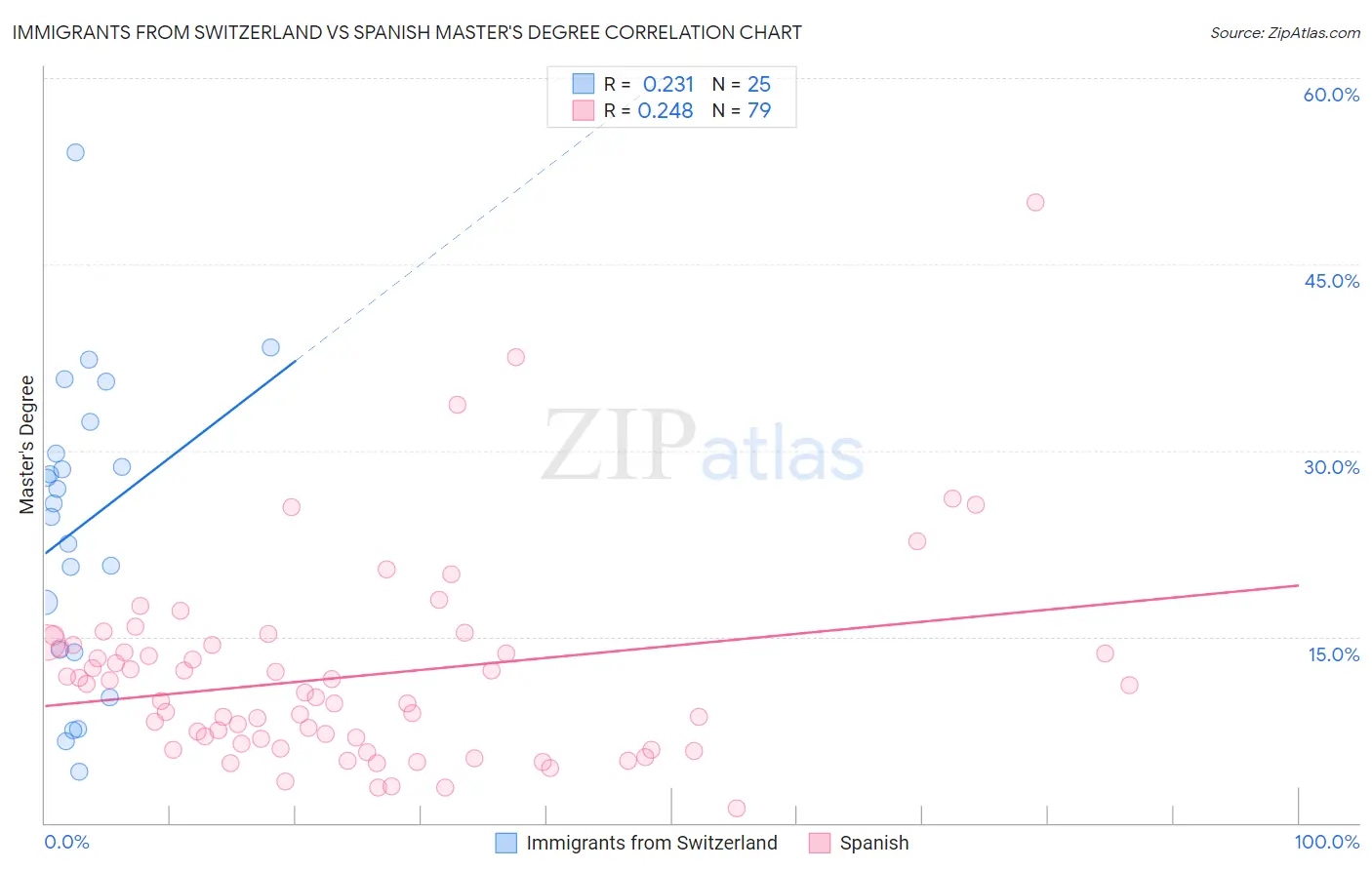 Immigrants from Switzerland vs Spanish Master's Degree