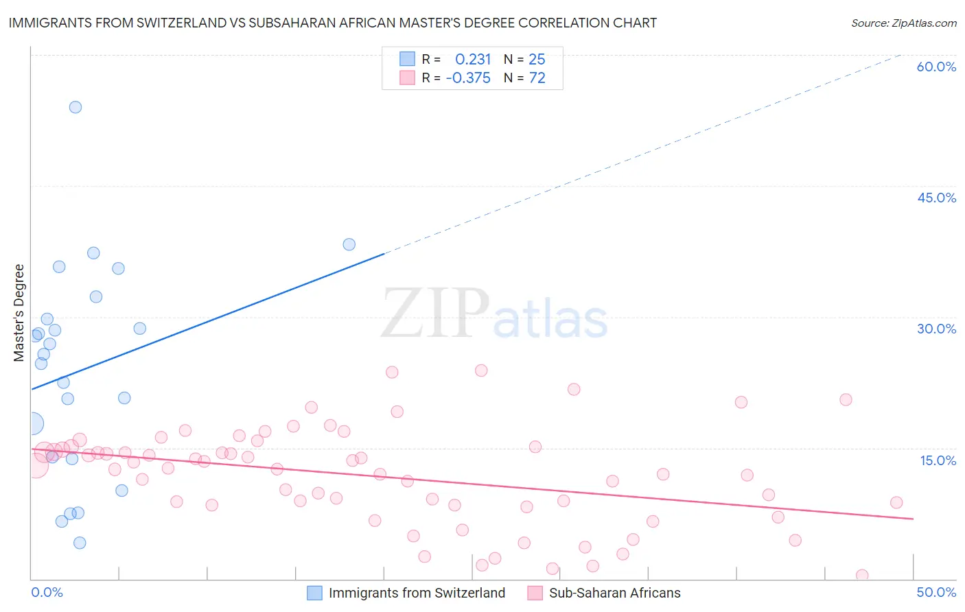 Immigrants from Switzerland vs Subsaharan African Master's Degree