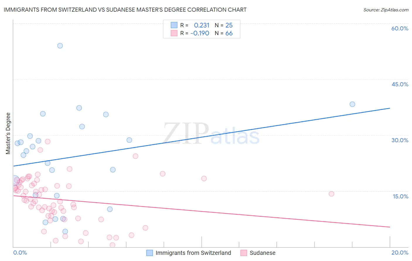 Immigrants from Switzerland vs Sudanese Master's Degree