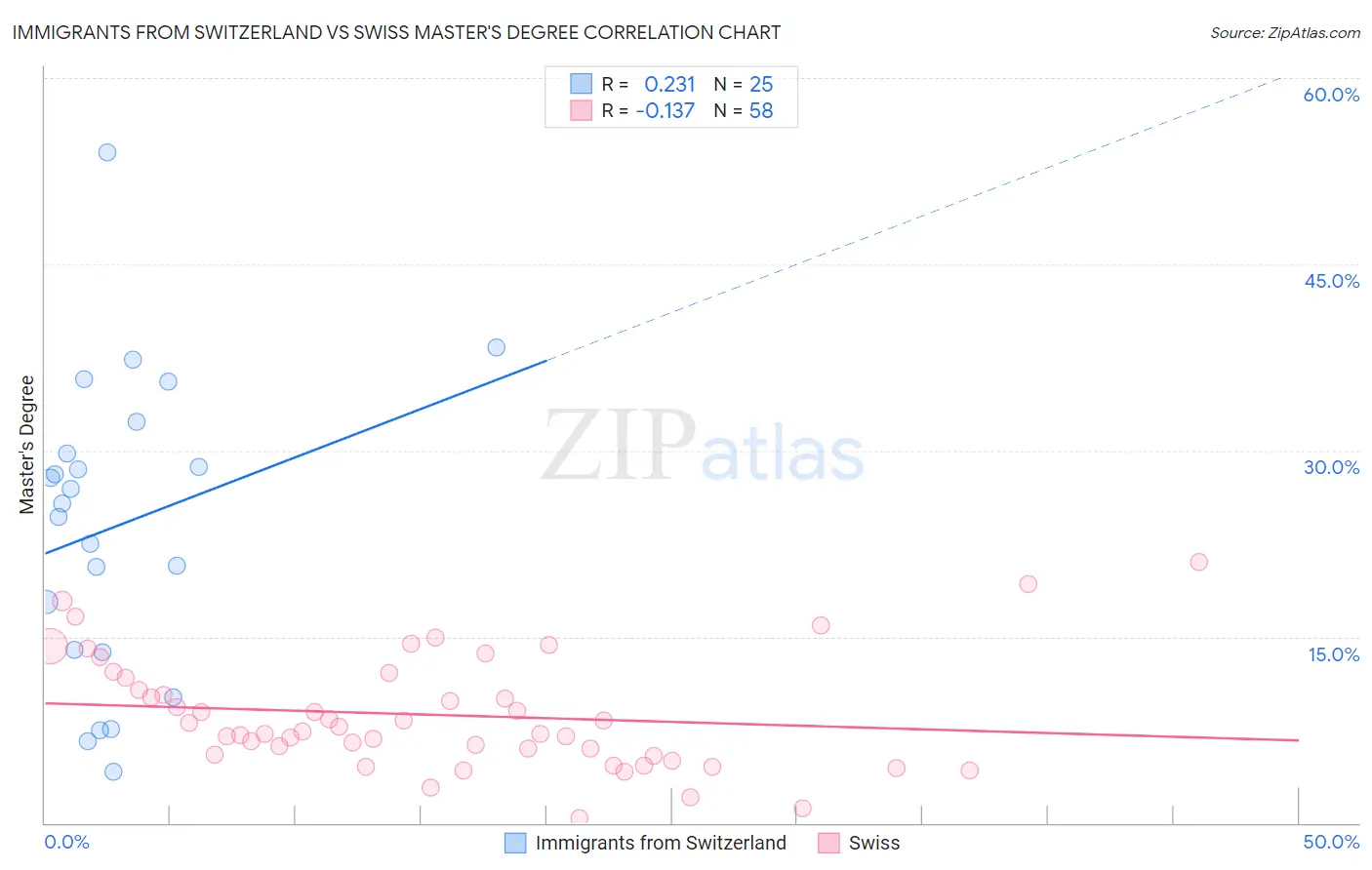 Immigrants from Switzerland vs Swiss Master's Degree