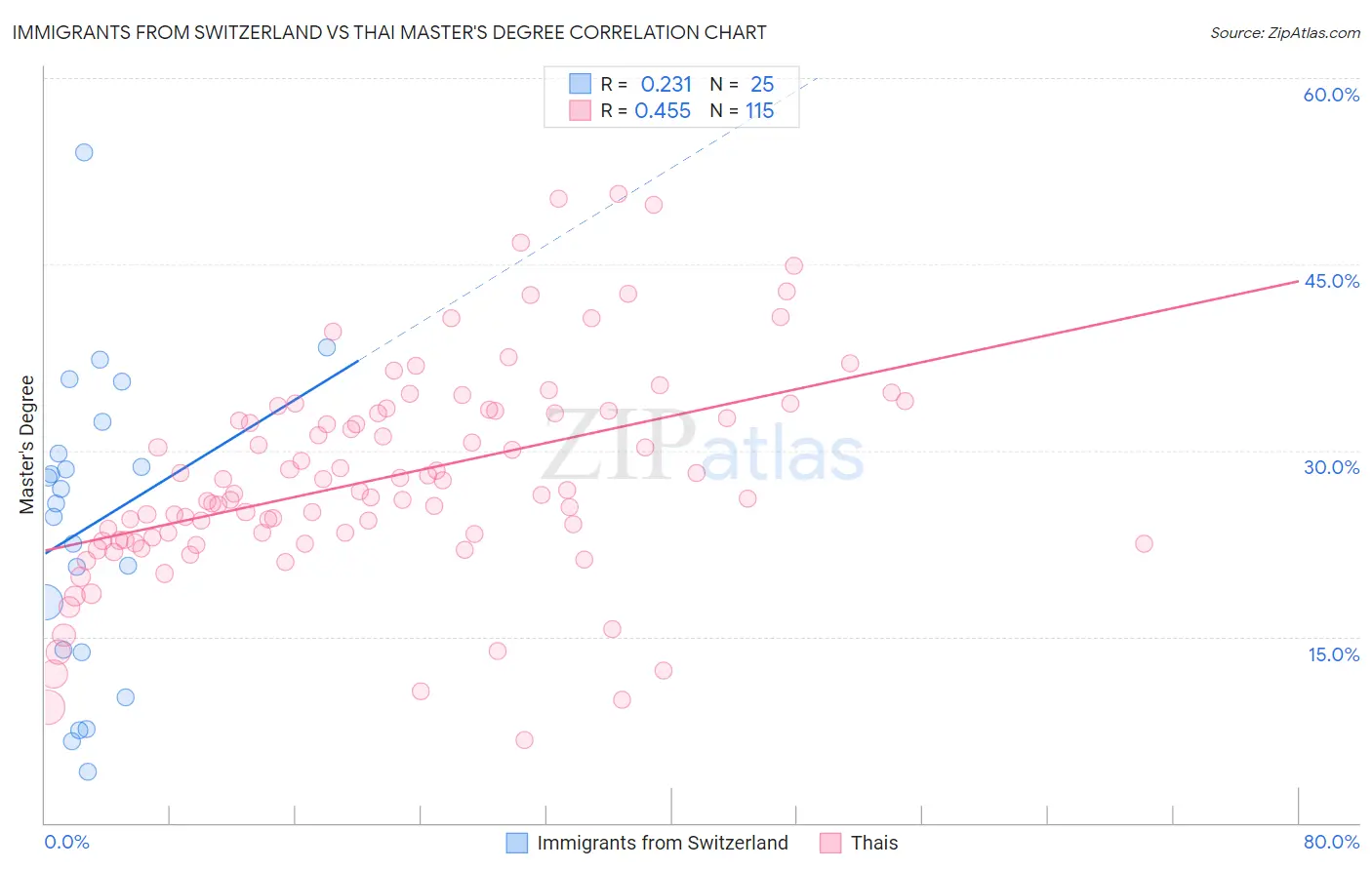 Immigrants from Switzerland vs Thai Master's Degree