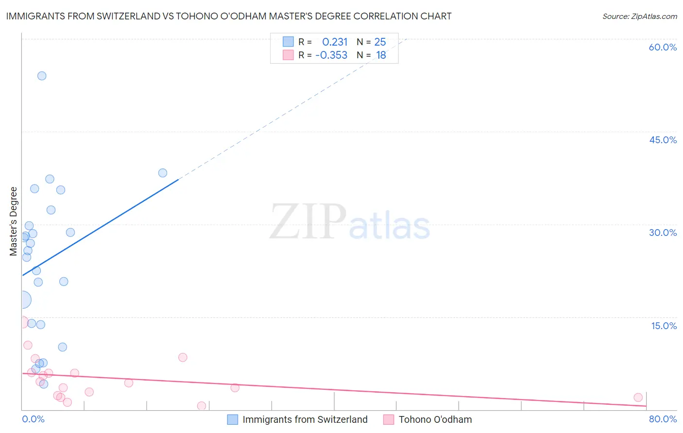 Immigrants from Switzerland vs Tohono O'odham Master's Degree