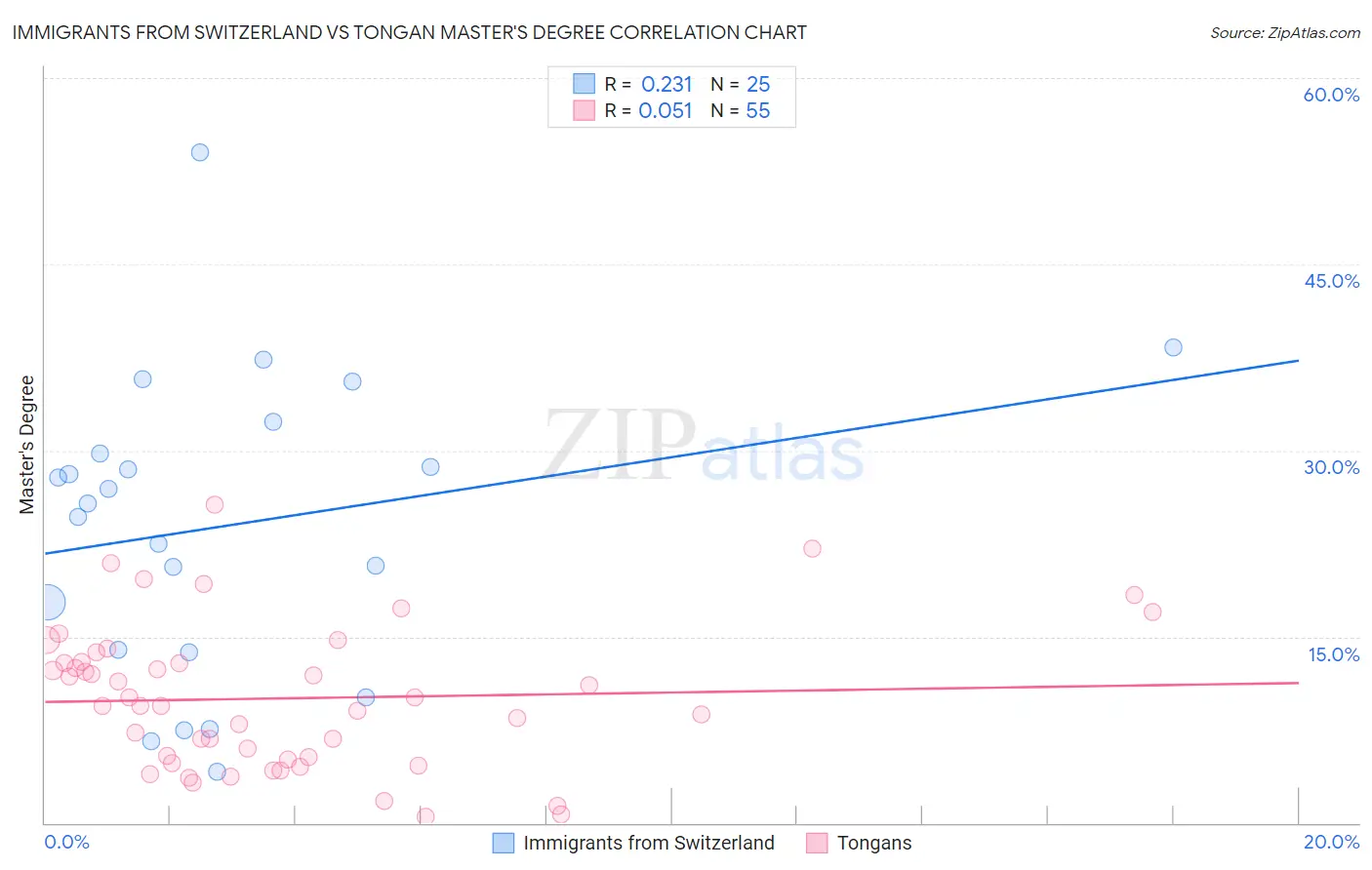 Immigrants from Switzerland vs Tongan Master's Degree