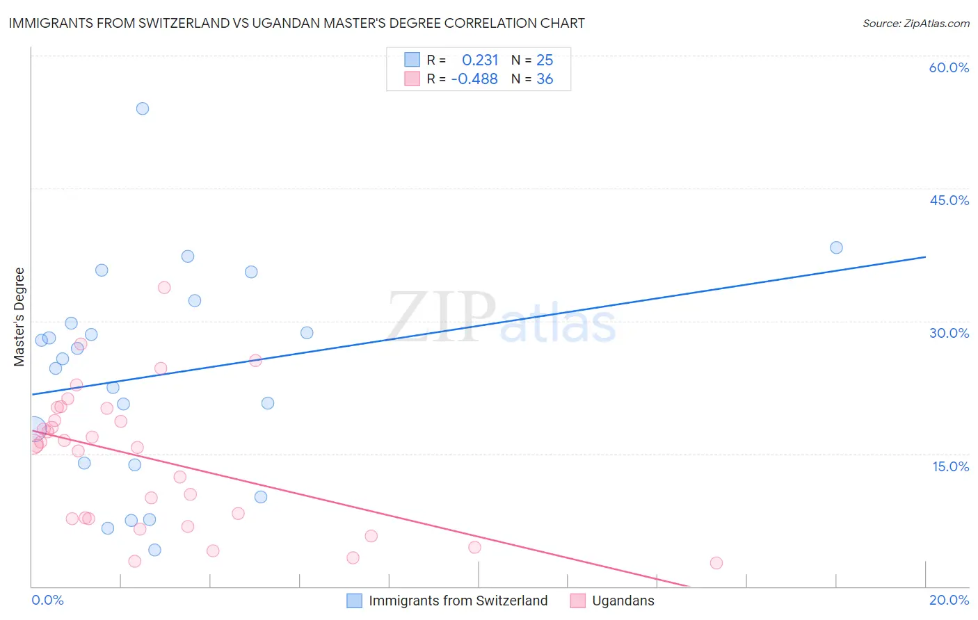 Immigrants from Switzerland vs Ugandan Master's Degree