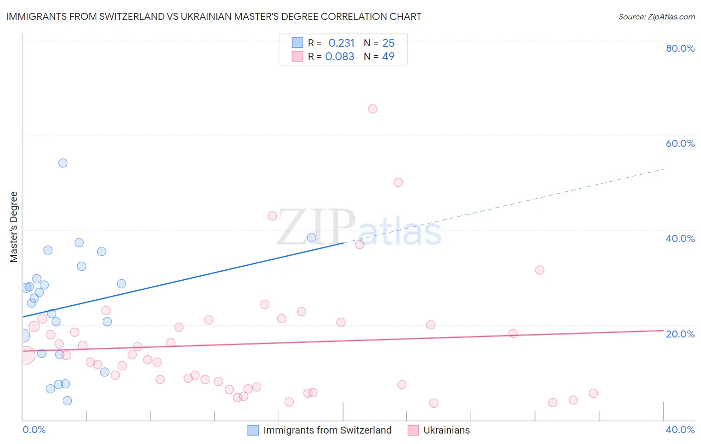 Immigrants from Switzerland vs Ukrainian Master's Degree