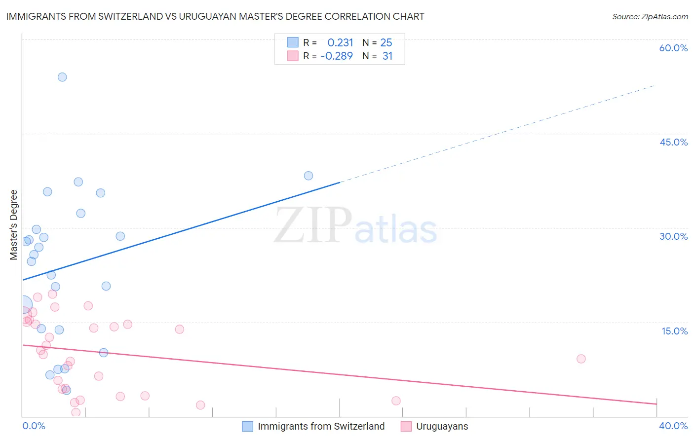 Immigrants from Switzerland vs Uruguayan Master's Degree