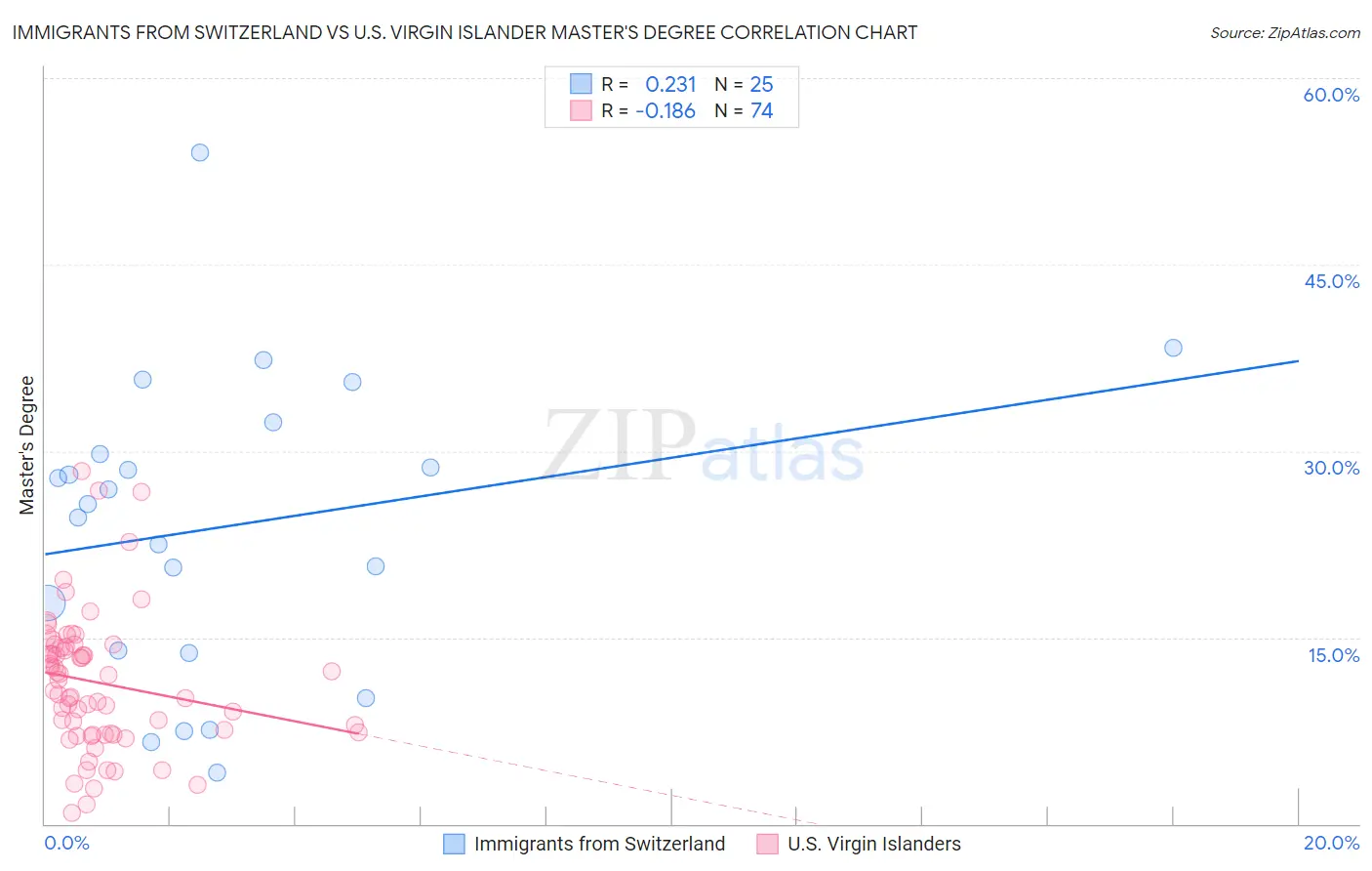 Immigrants from Switzerland vs U.S. Virgin Islander Master's Degree