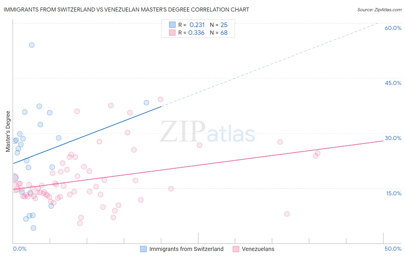 Immigrants from Switzerland vs Venezuelan Master's Degree