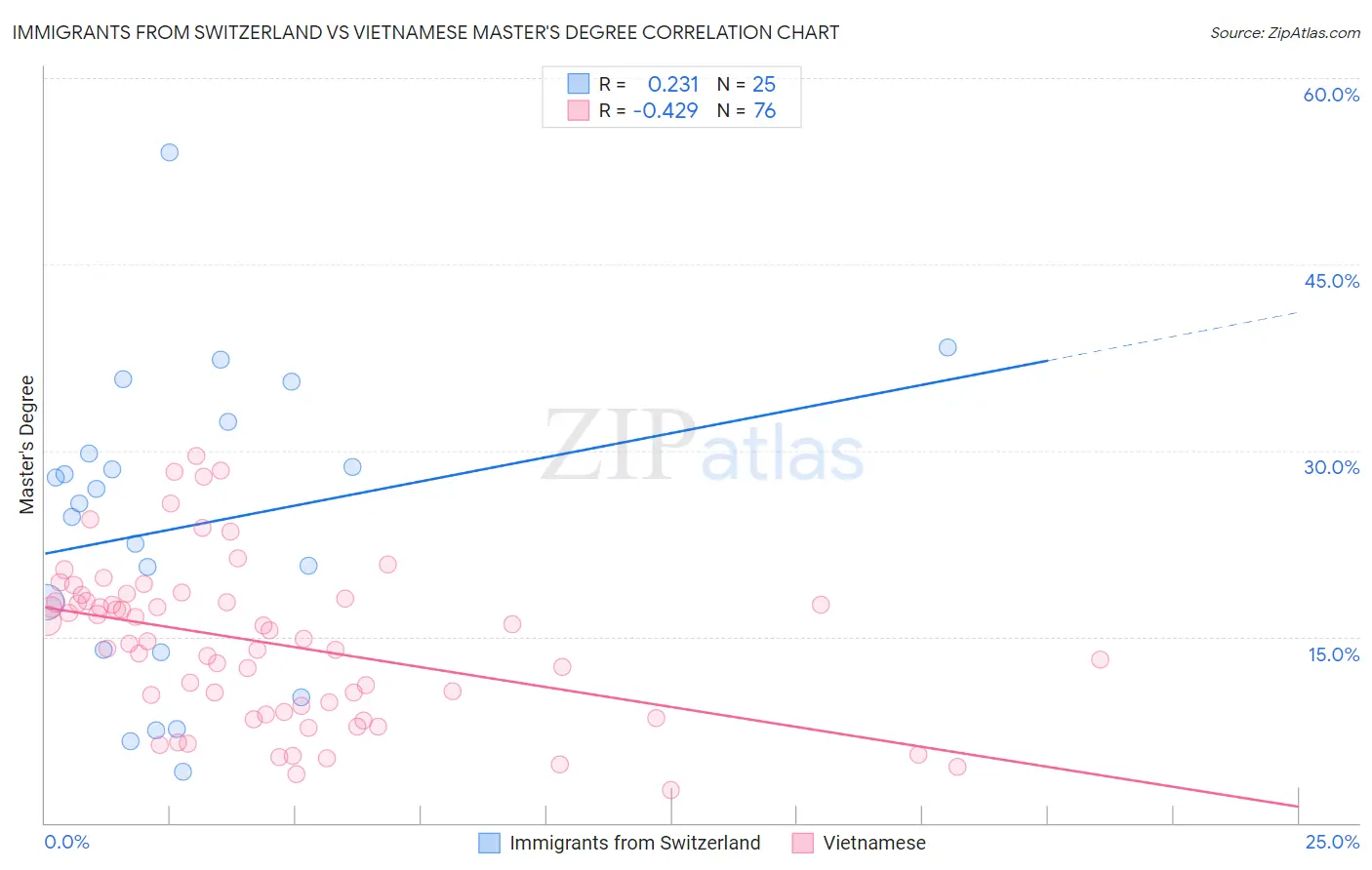 Immigrants from Switzerland vs Vietnamese Master's Degree