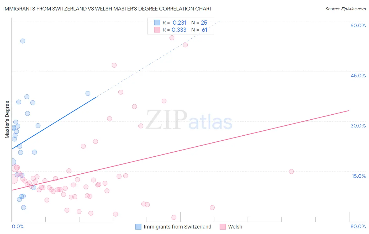 Immigrants from Switzerland vs Welsh Master's Degree