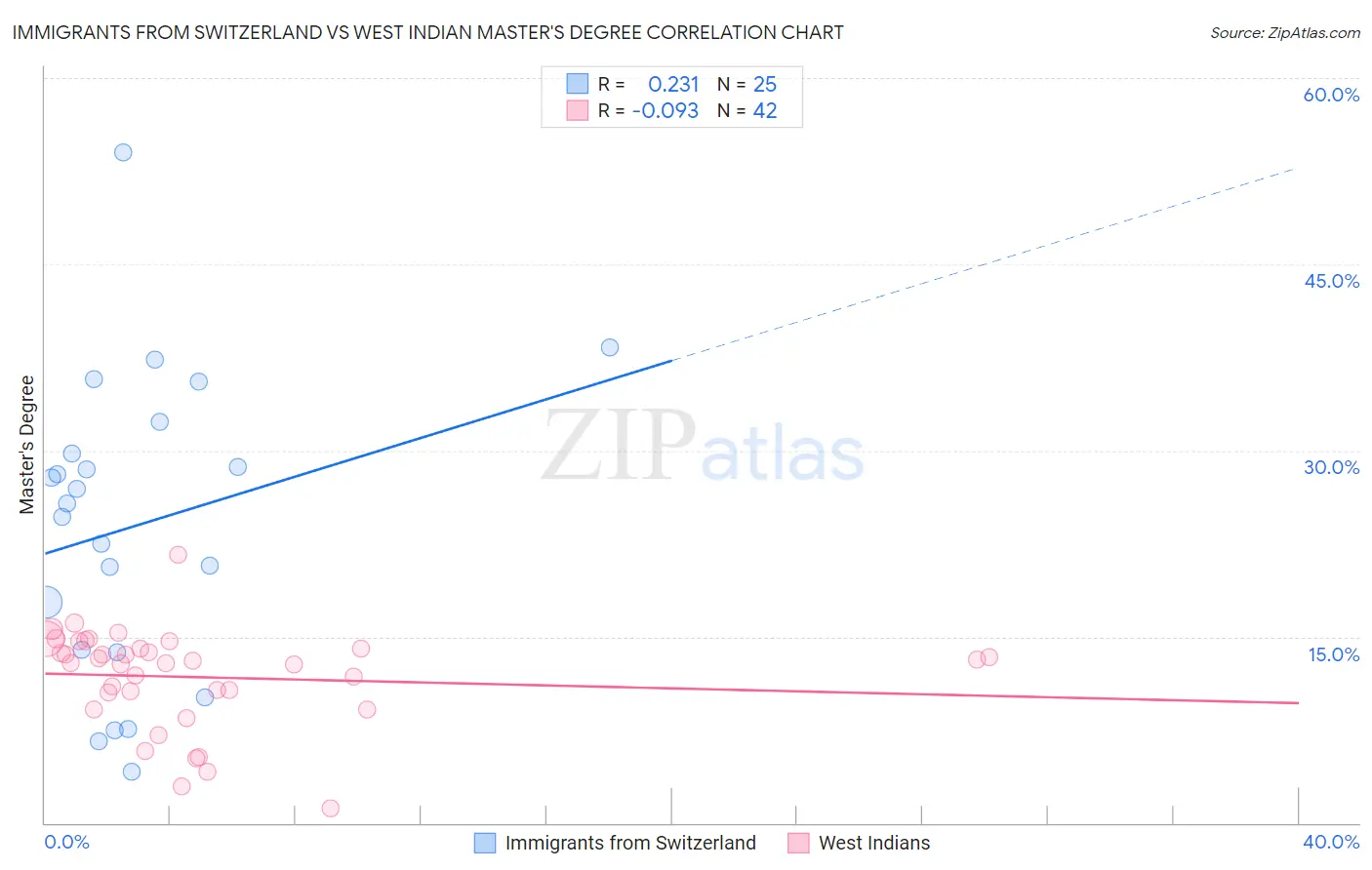 Immigrants from Switzerland vs West Indian Master's Degree