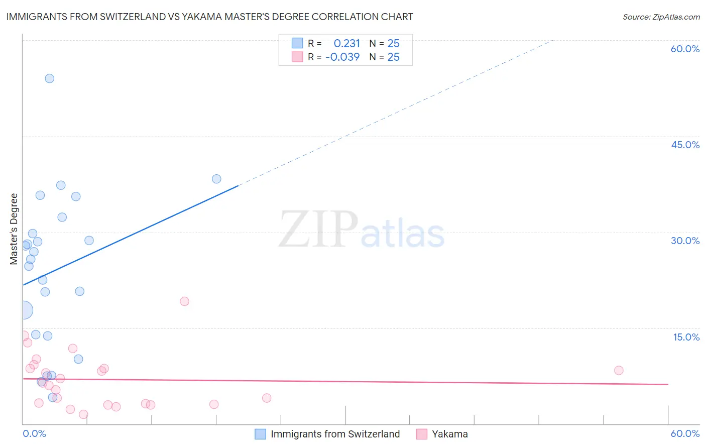 Immigrants from Switzerland vs Yakama Master's Degree