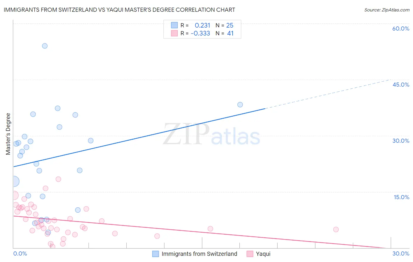 Immigrants from Switzerland vs Yaqui Master's Degree