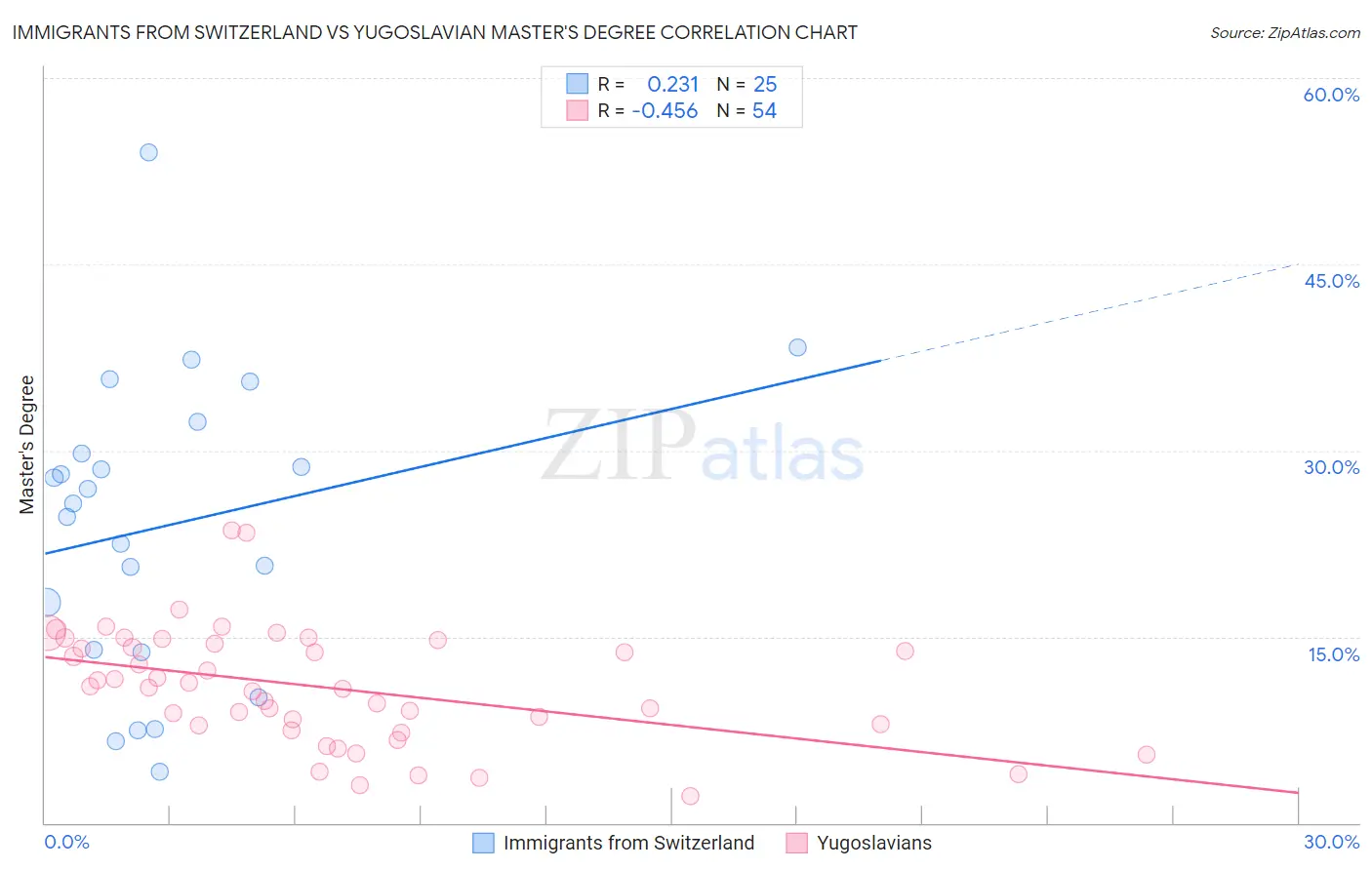 Immigrants from Switzerland vs Yugoslavian Master's Degree
