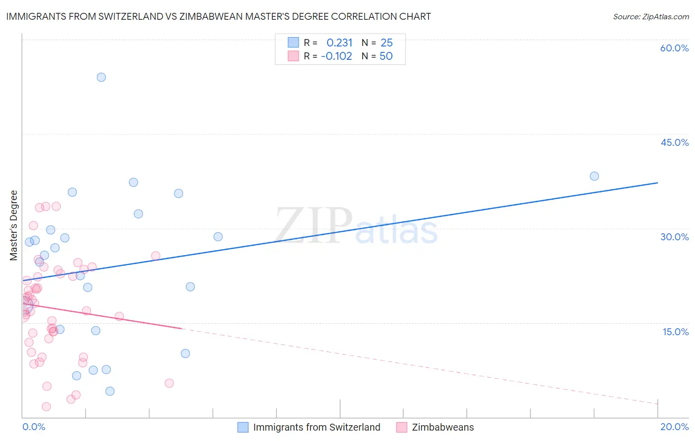 Immigrants from Switzerland vs Zimbabwean Master's Degree