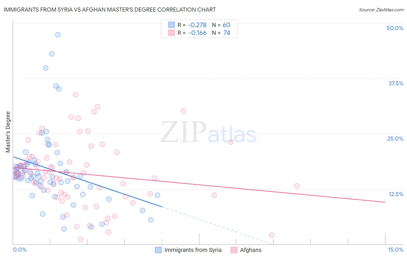 Immigrants from Syria vs Afghan Master's Degree