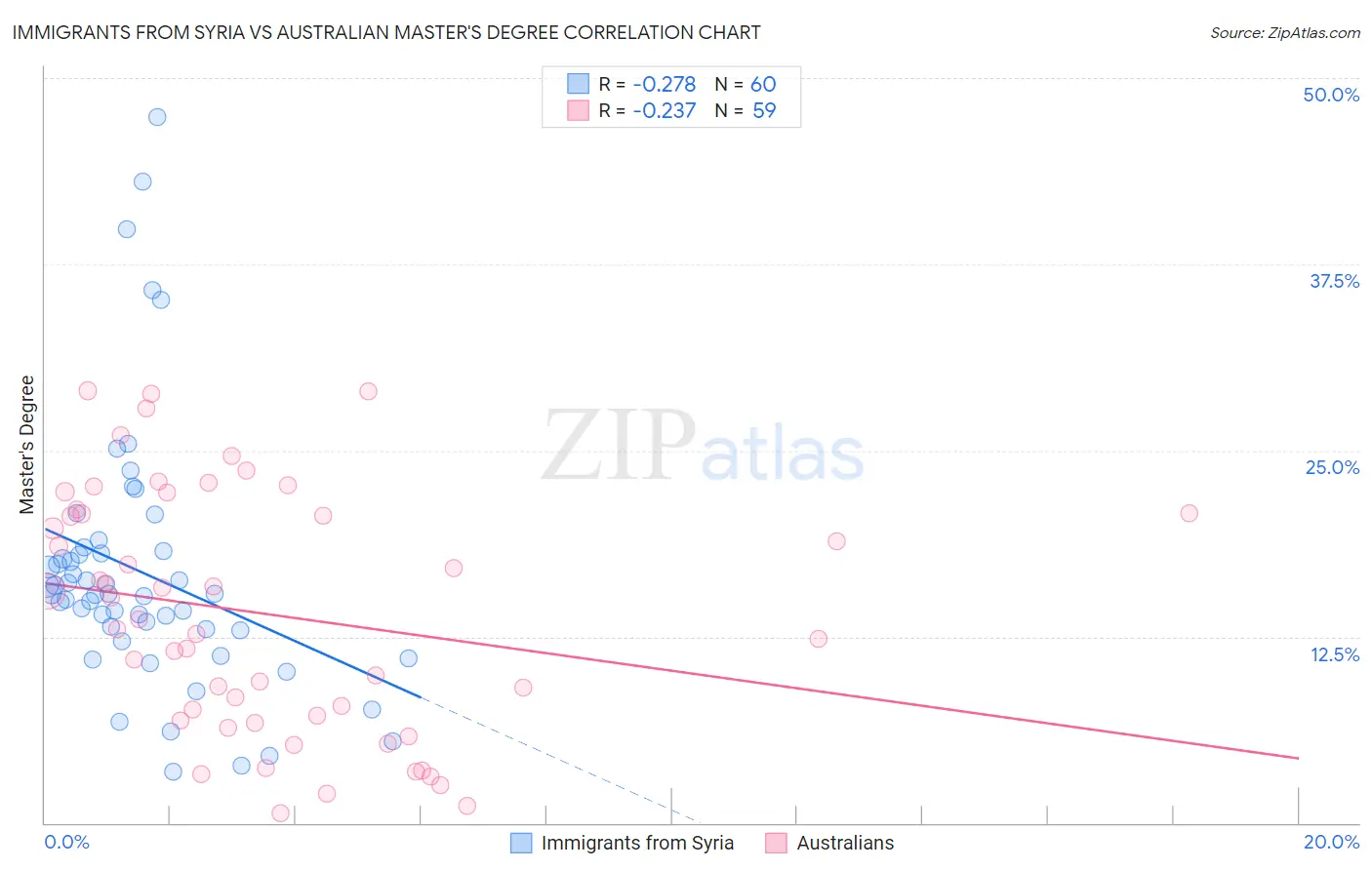 Immigrants from Syria vs Australian Master's Degree