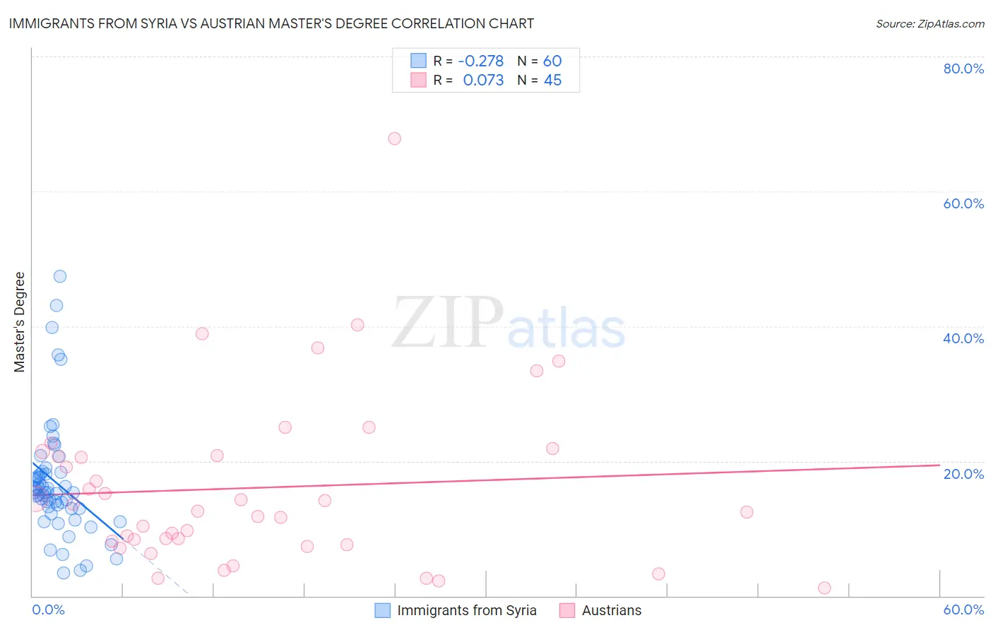 Immigrants from Syria vs Austrian Master's Degree