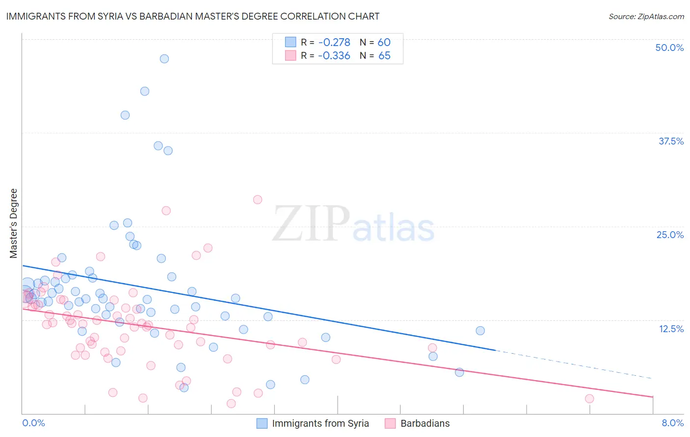 Immigrants from Syria vs Barbadian Master's Degree
