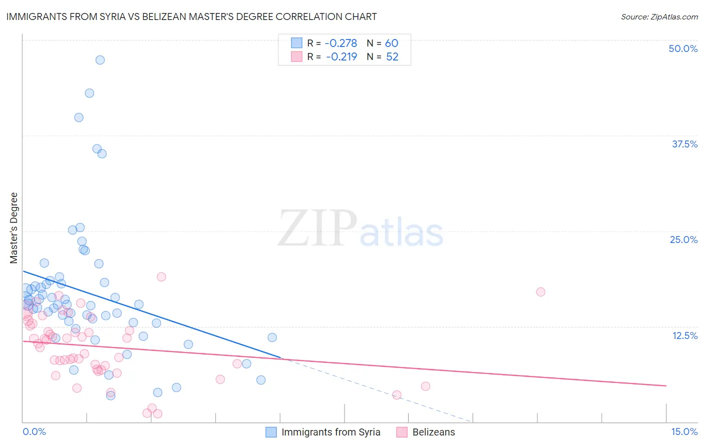 Immigrants from Syria vs Belizean Master's Degree